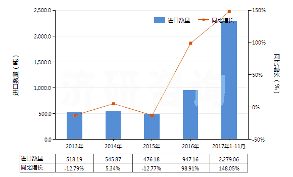 2013-2017年11月中國氯化鋁(HS28273200)進(jìn)口量及增速統(tǒng)計(jì) 2013-2017年11月中國氯化鋁(HS28273200)進(jìn)口量及增速統(tǒng)計(jì)